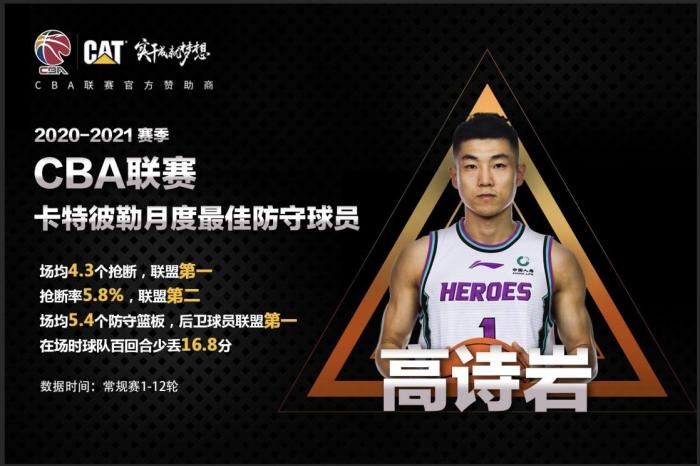 CBA官方宣布：山东西王高诗岩凭场均4.3次抢断、