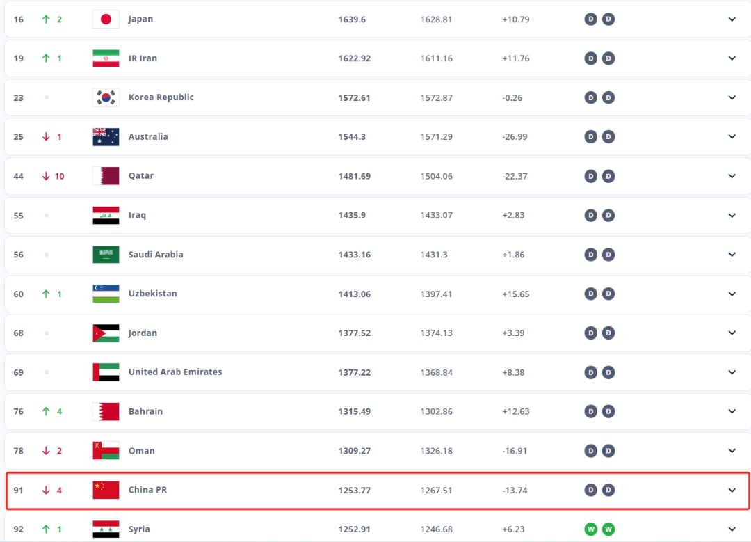 国足世界排名降至第91位，