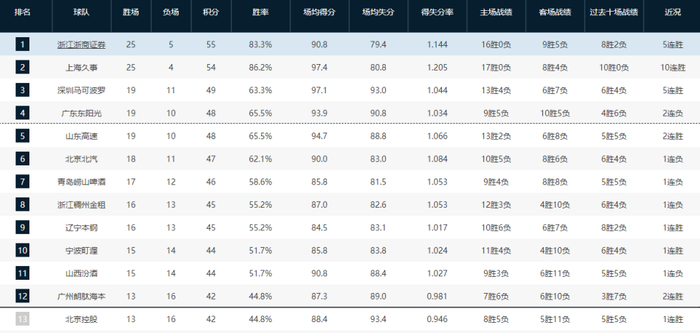 CBA常规赛第30轮战报：浙江广厦反超上海领跑积分