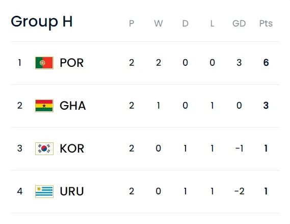 日本逆转西班牙晋级淘汰赛 摩洛哥力克加拿大创