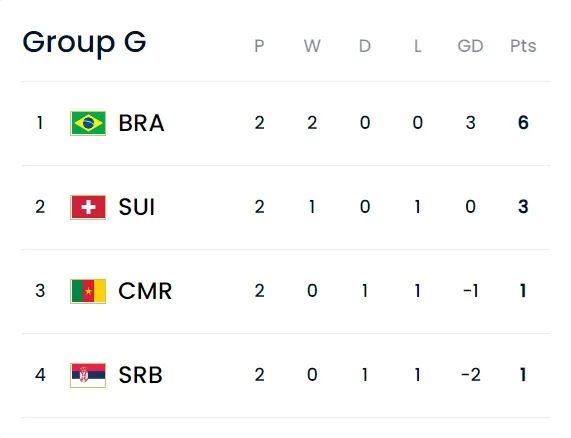 日本逆转西班牙晋级淘汰赛 摩洛哥力克加拿大创