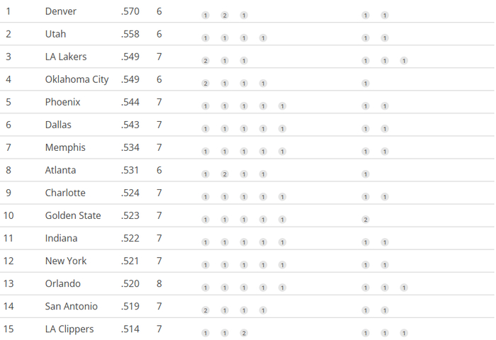 掘金迎战强敌有望逆袭 湖人雷霆紧追西部前三