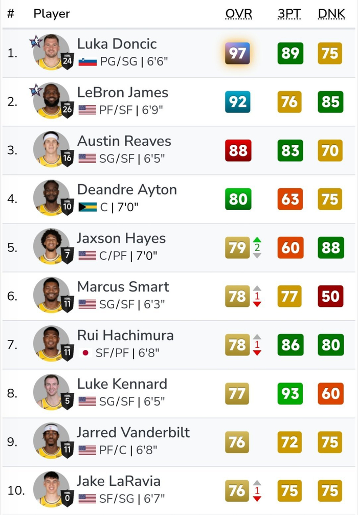 NBA2K常规赛最后一次能力值更新：湖人球员能力值