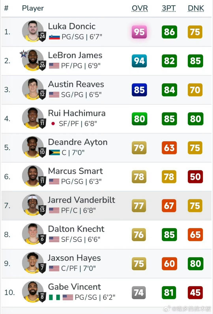 NBA2K常规赛最后一次能力值更新：湖人球员能力值