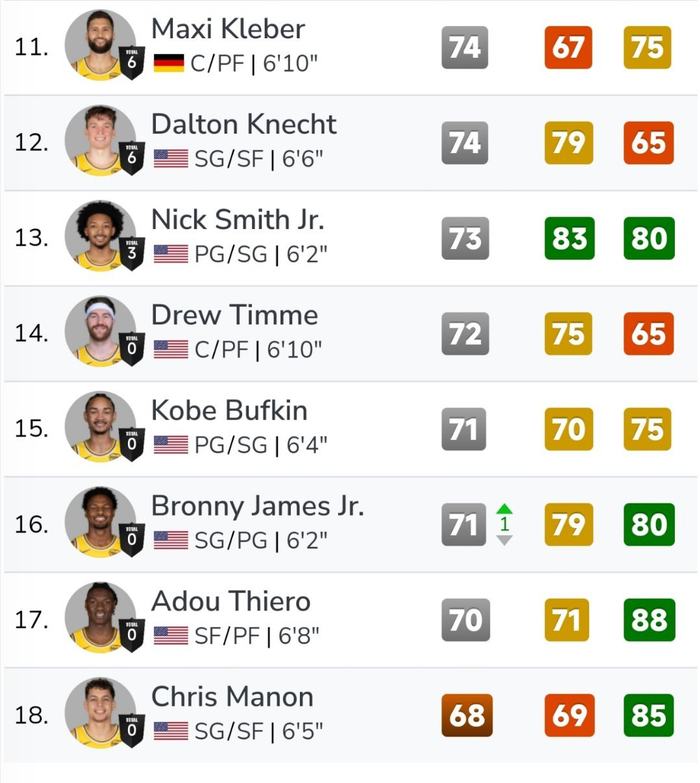 NBA2K常规赛最后一次能力值更新：湖人球员能力值