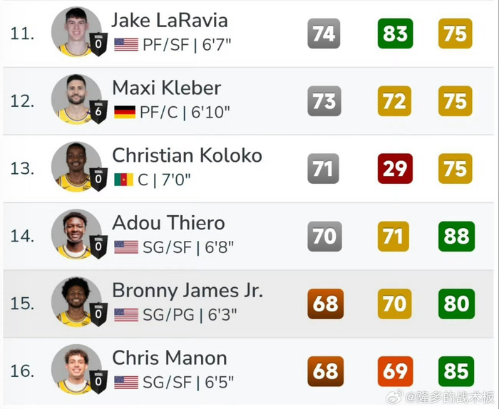 NBA2K常规赛最后一次能力值更新：湖人球员能力值