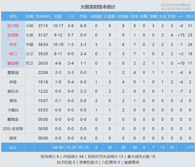 库里复出率队狂追15分 火箭准绝杀杜兰特首秀