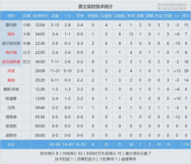 库里复出率队狂追15分 火箭准绝杀杜兰特首秀