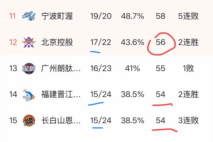 CBA常规赛收官战福建吉林提前出局 北控广东辽宁