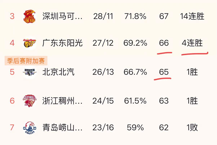 CBA常规赛收官战福建吉林提前出局 北控广东辽宁