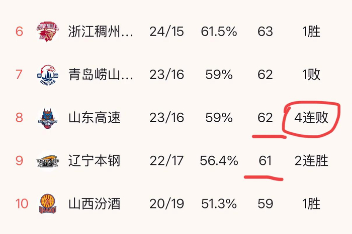 CBA常规赛收官战福建吉林提前出局 北控广东辽宁