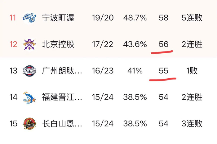CBA常规赛收官战福建吉林提前出局 北控广东辽宁
